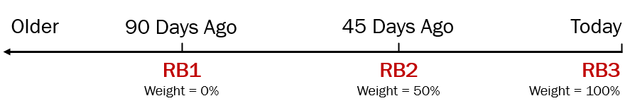 Chart showing Behavior Age impact