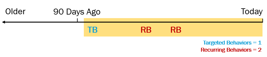 Chart showing the effect of multiple Recurring Behaviors