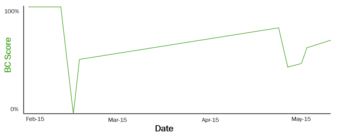 Line graph showing Behavioral Change Score in the given scenario